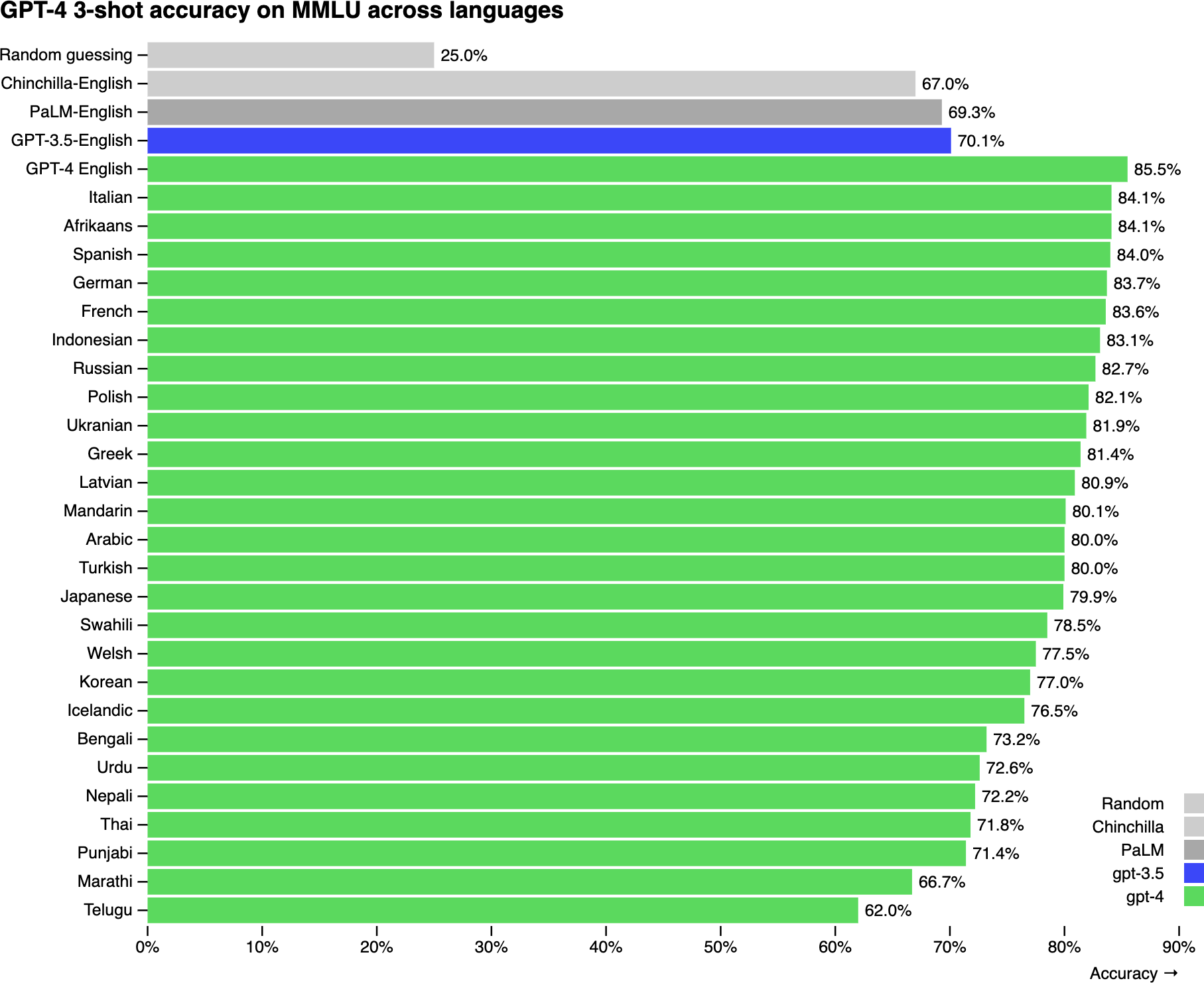 A graph with green and blue bars  Description automatically generated