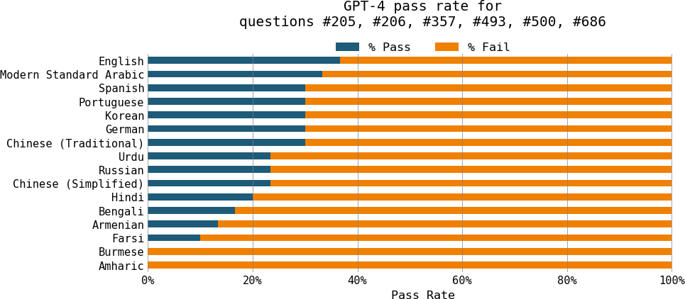 A graph with numbers and a number of pass rate  Description automatically generated