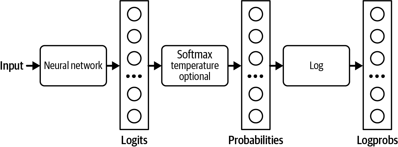 A diagram of a softmax  Description automatically generated