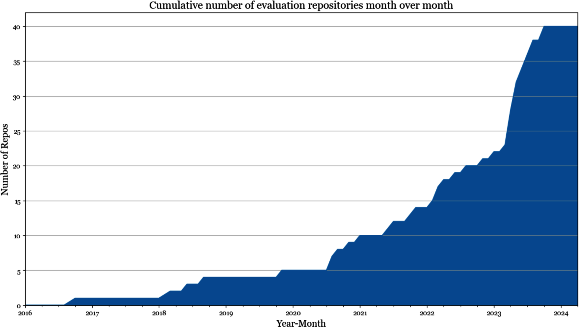 A graph of a graph showing the growth of a number of people

Description automatically generated with medium confidence