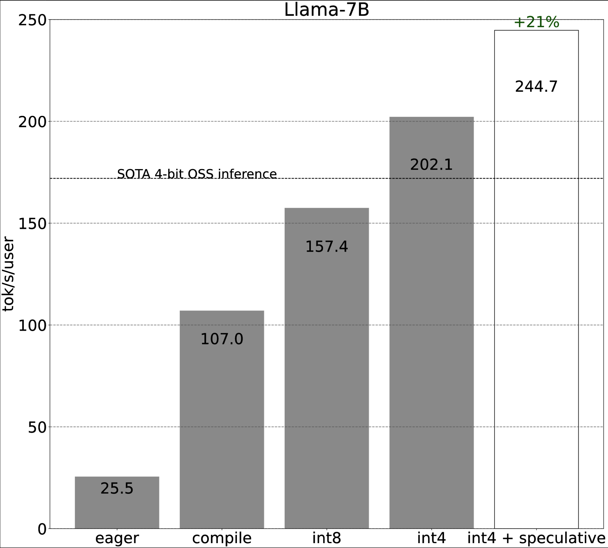 A graph with numbers and a bar

Description automatically generated