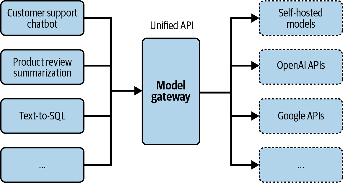 A diagram of a model gateway  Description automatically generated