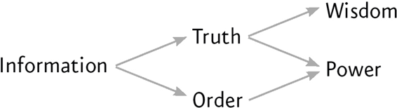 According to a more complete historical view of information, information leads to truth and order. Truth leads to wisdom and power. Order leads to power.