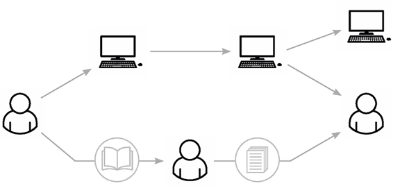 There are two chains of information networks. The elements in the first chain, in the order of appearance, are humans, books, humans, documents and humans. The elements in the second chain, in the order of appearance, are humans, computers, computers and computers and humans.