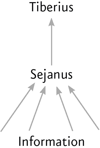 Multiple arrows from information lead to Sejanus. An arrow from Sejanus leads to Tiberius.