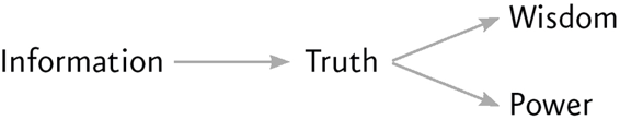 Based on the naïve view of information, information leads to truth, which in turn leads to wisdom and power.