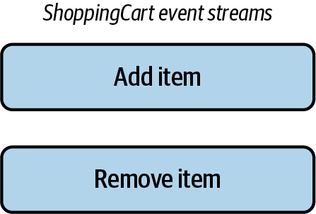 Shopping cart delta events, used to construct the current state of the shopping cart
