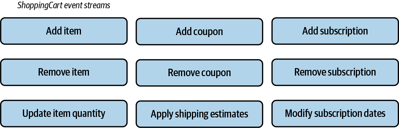 The delta events defining the shopping cart sprawl as new business functionality is added