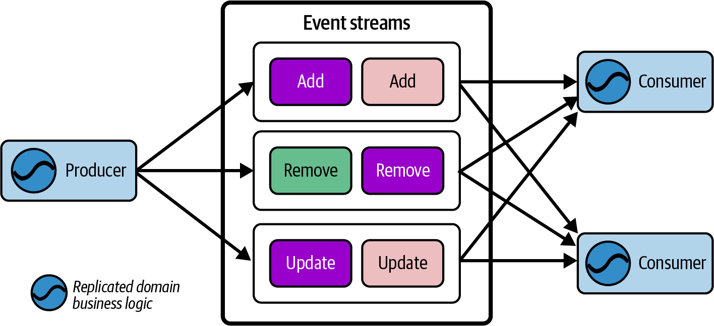 The logic to interpret how the deltas pertain to building state is copied between producers and consumers