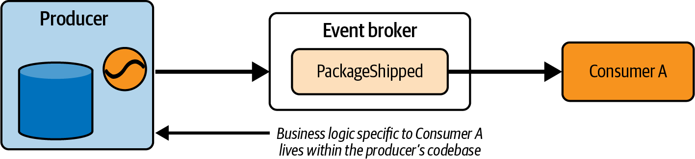 Consumer business requirements, in this case notification when a specific state transition occurs, are pushed into the business logic of the producer.