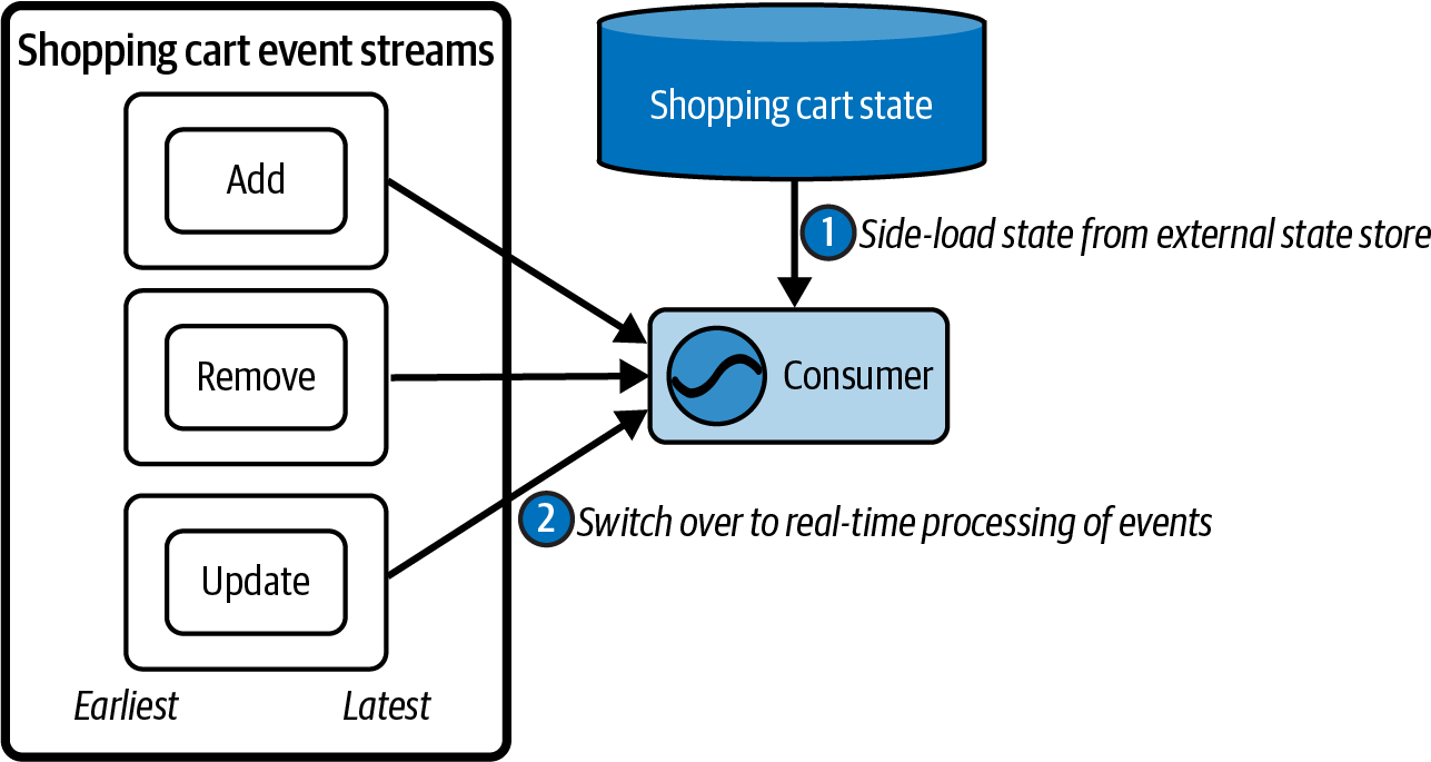 This brings us back around to the Lambda architecture involving both delta events, aggregated state, and the need to handle both batch and streaming