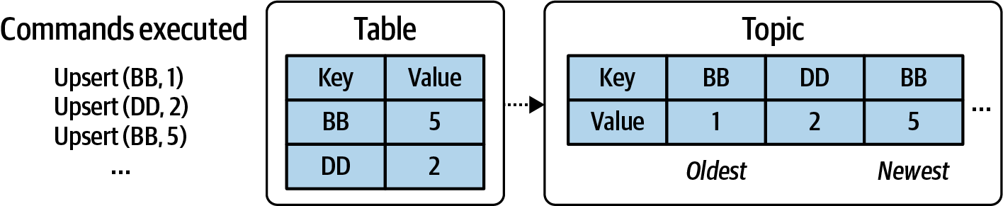 Generating an event stream from the changes applied to a table