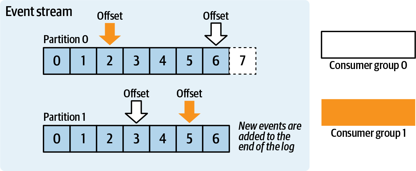 Consumer groups and with their per-partition offsets