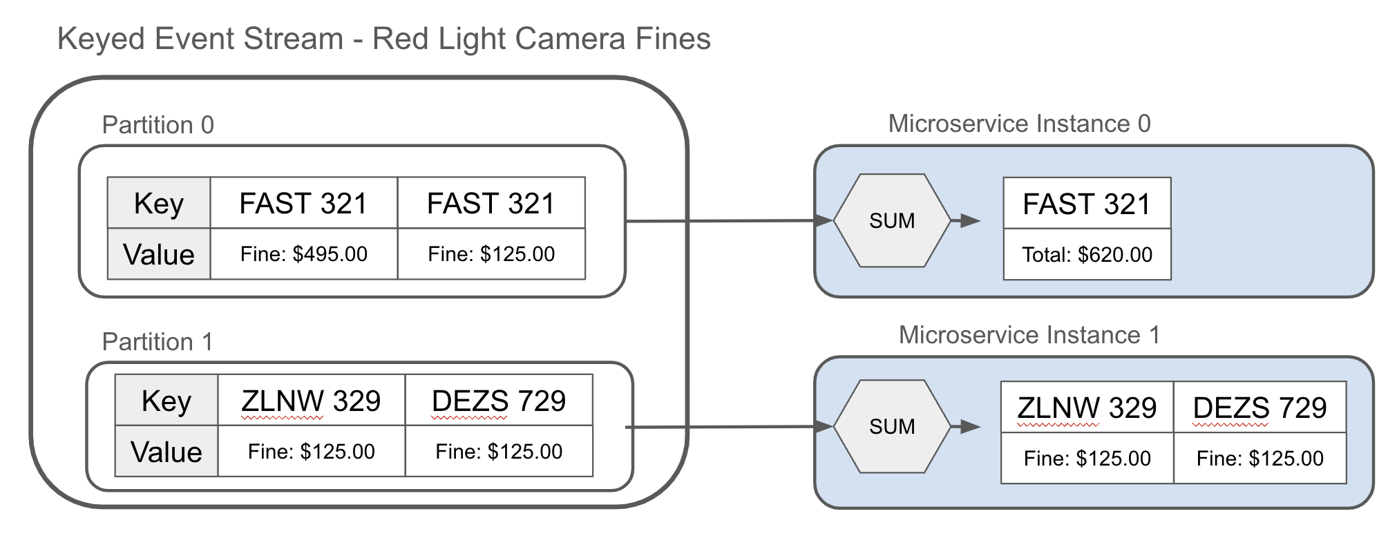 Aggregating the keyed events of the red light camera fines