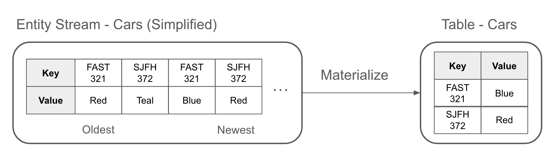 Materializing an event stream into a table