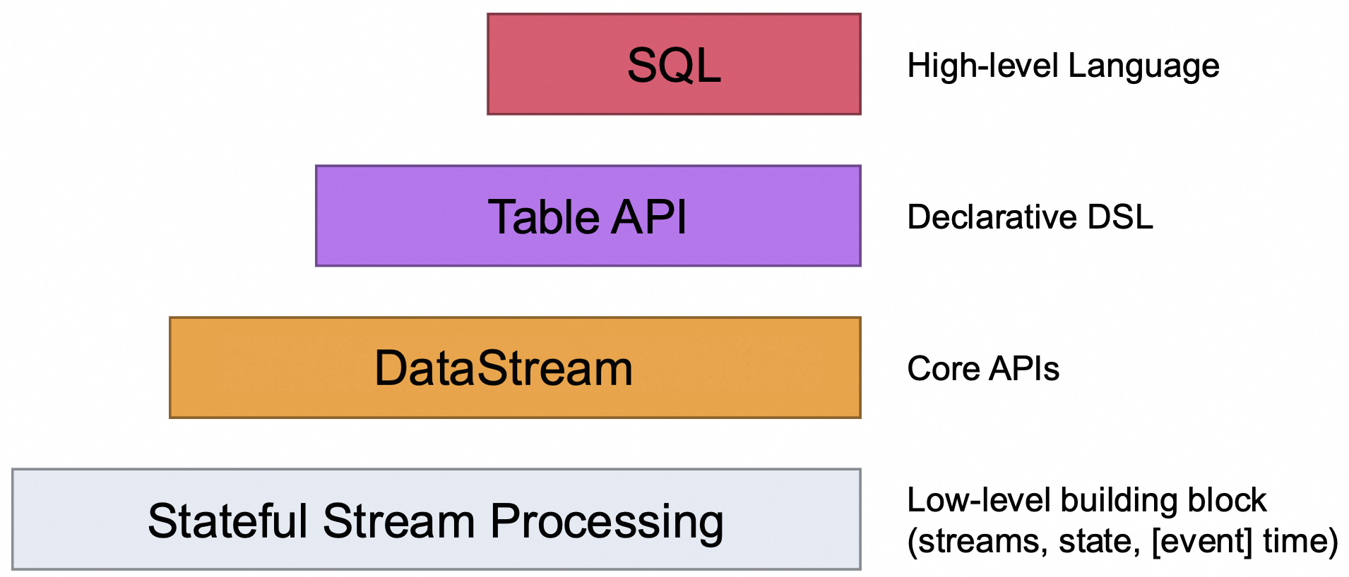 The four levels of Flink APIs