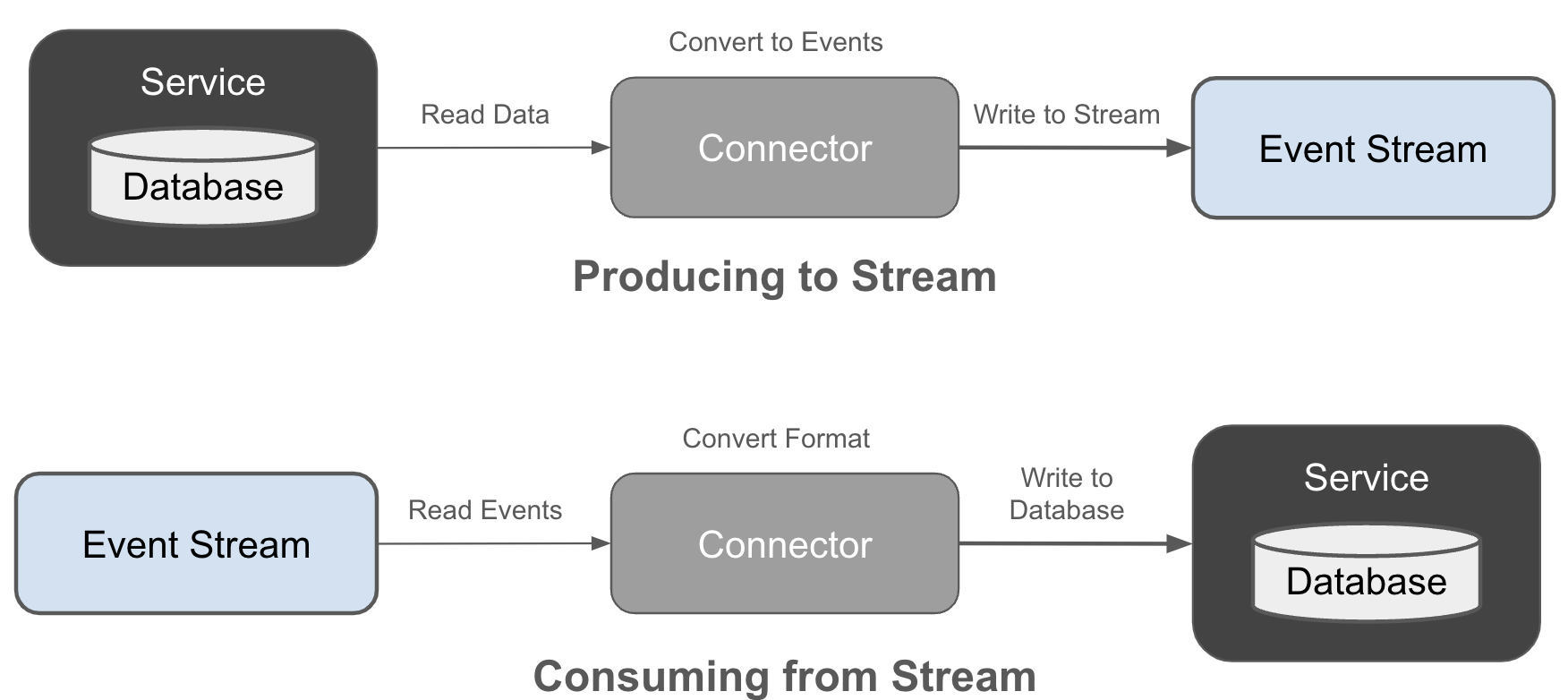 Producing and consuming event streams with connectors