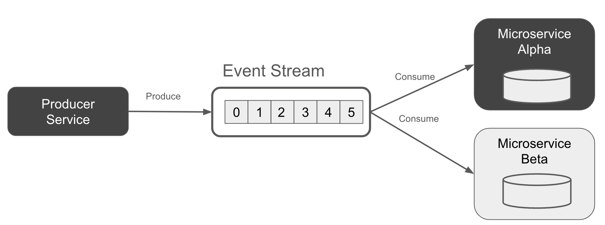 Kappa Architecture, with each service building its state from just an event stream