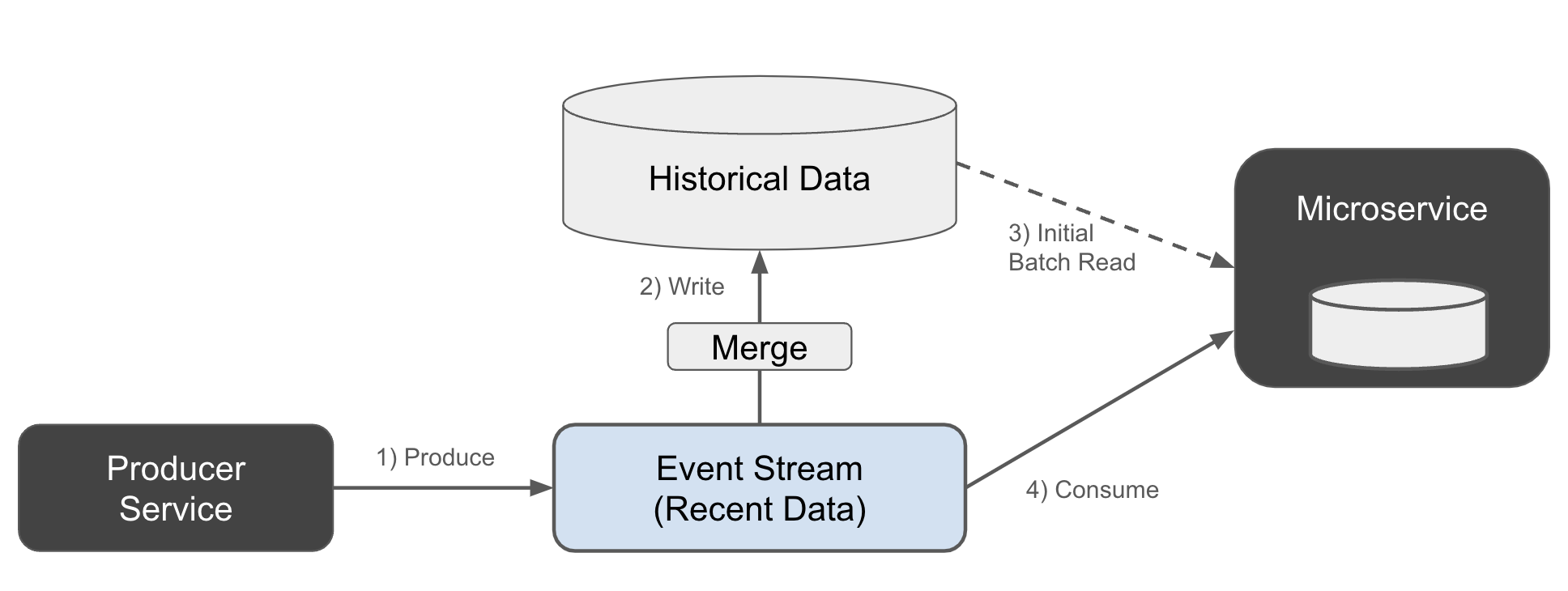 Historical lambda data build from the event stream