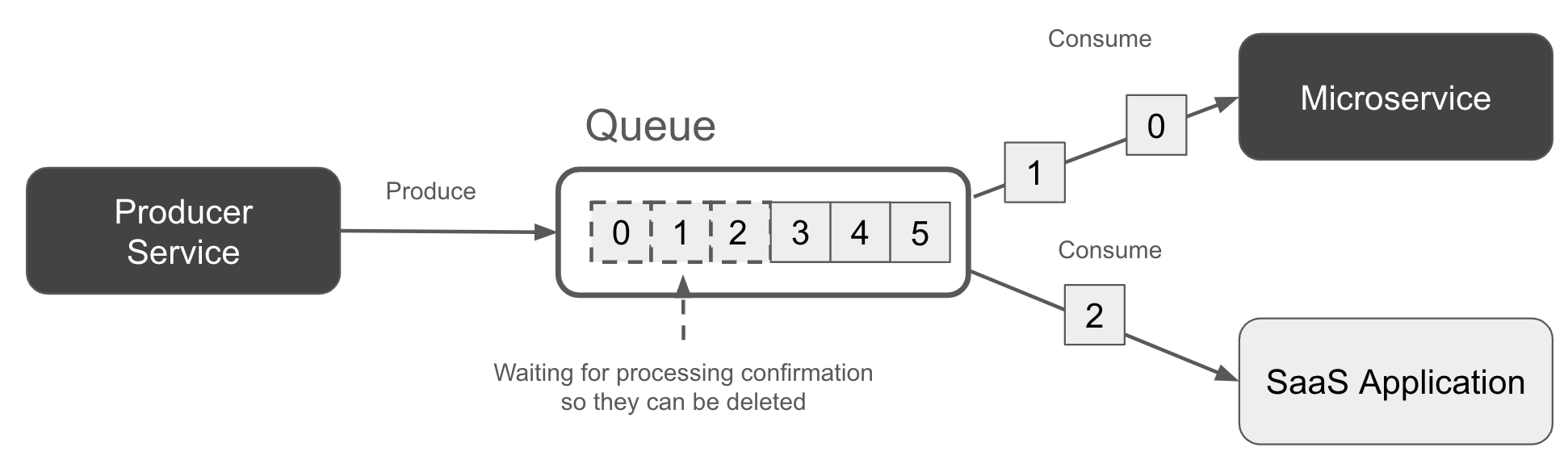 A queue with two subscribers each processing a subset of events