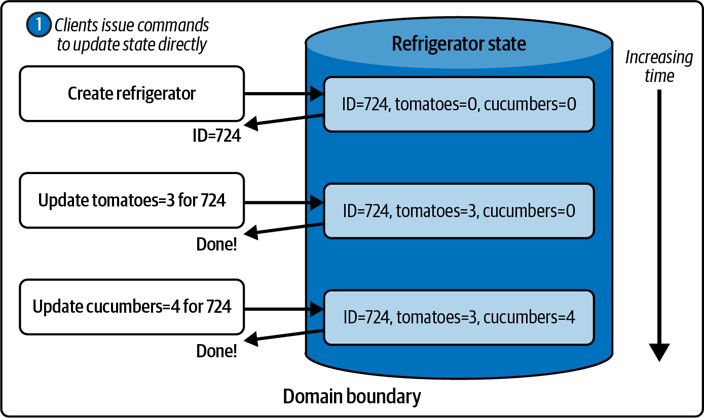 Using CRUD commands to update the contents of the refrigerator, reflected in the database