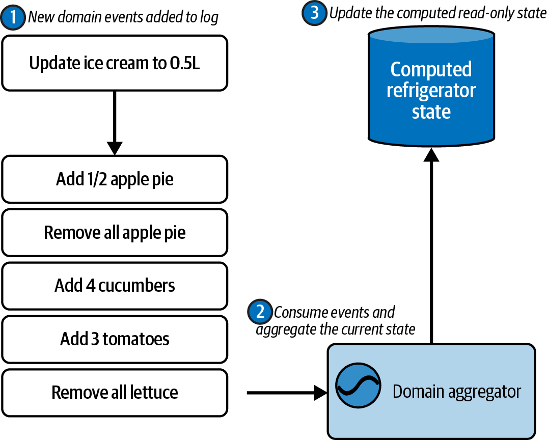 Building up the contents of a refrigerator using event sourcing
