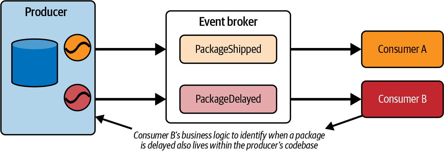 The scope of consumer requirements can grow quite large, because there are many state changes that consumers may care about