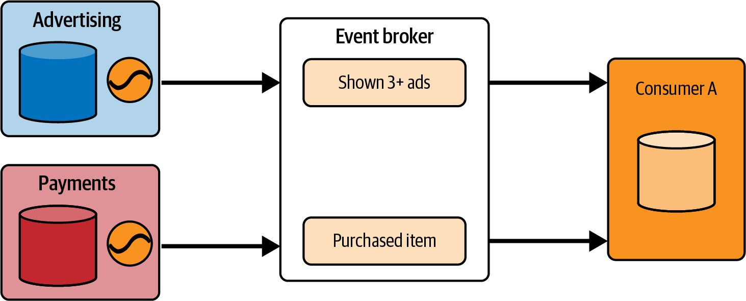 Consumer-specific delta-trigger logic is pushed upstream to both advertising and payments service