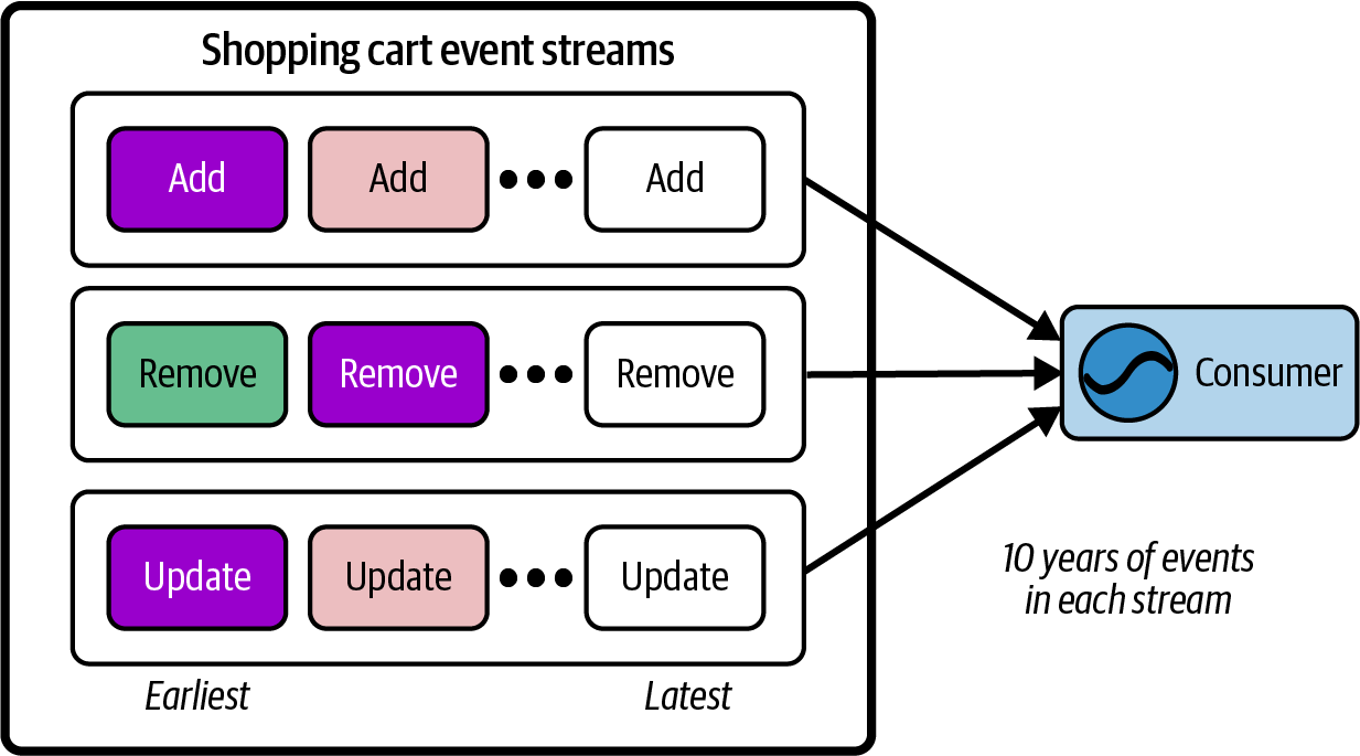 There are simply too many delta events in this stream to reasonably consume for a new consumer