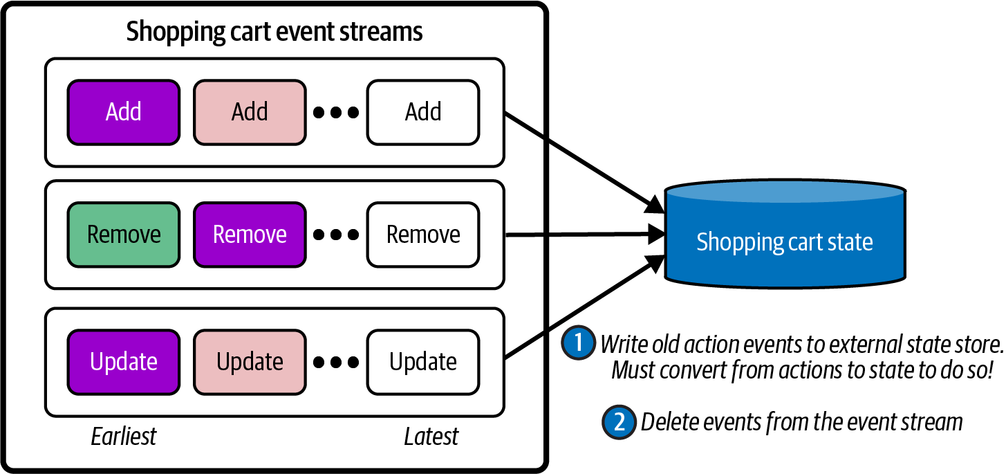 Loading the old events into a bootstrapping side store requires aggregating a state model