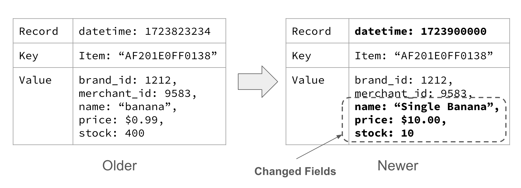 Two state events allow you to infer what has changed by comparing the newer event to the older event
