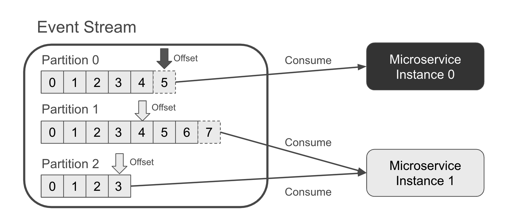 An event stream with two microservice instances consuming from a three partitions