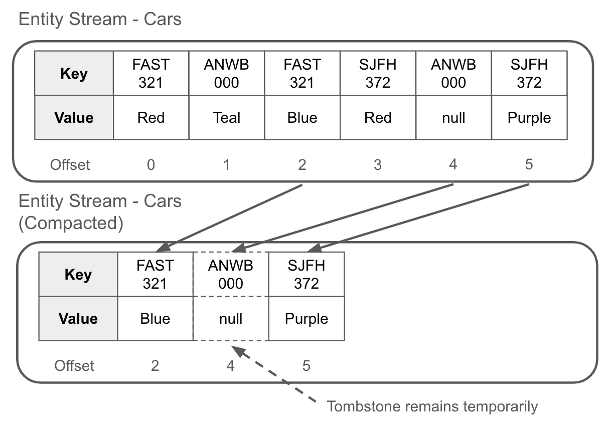 After a compaction, only the most recent record is kept for a given key — all predecessors records of the same key are deleted