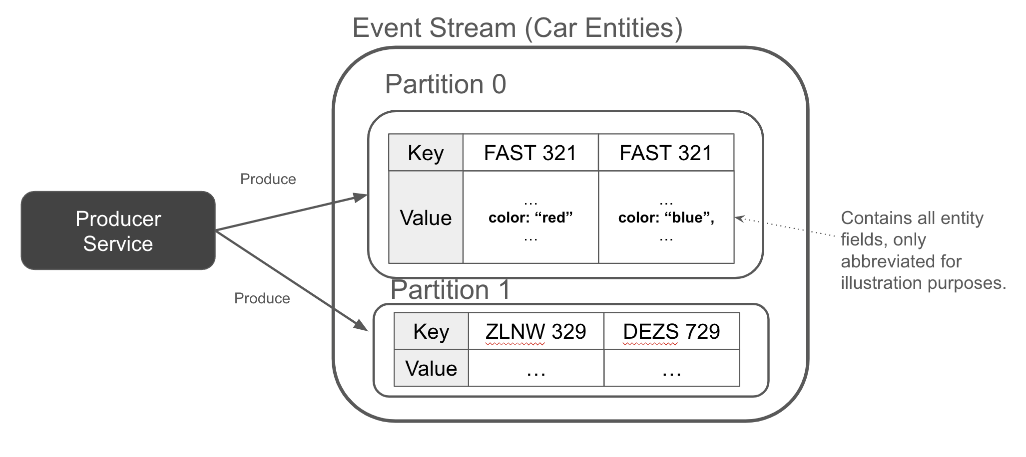 The producer appends a full entity event whenever an entity is created, updated, or deleted