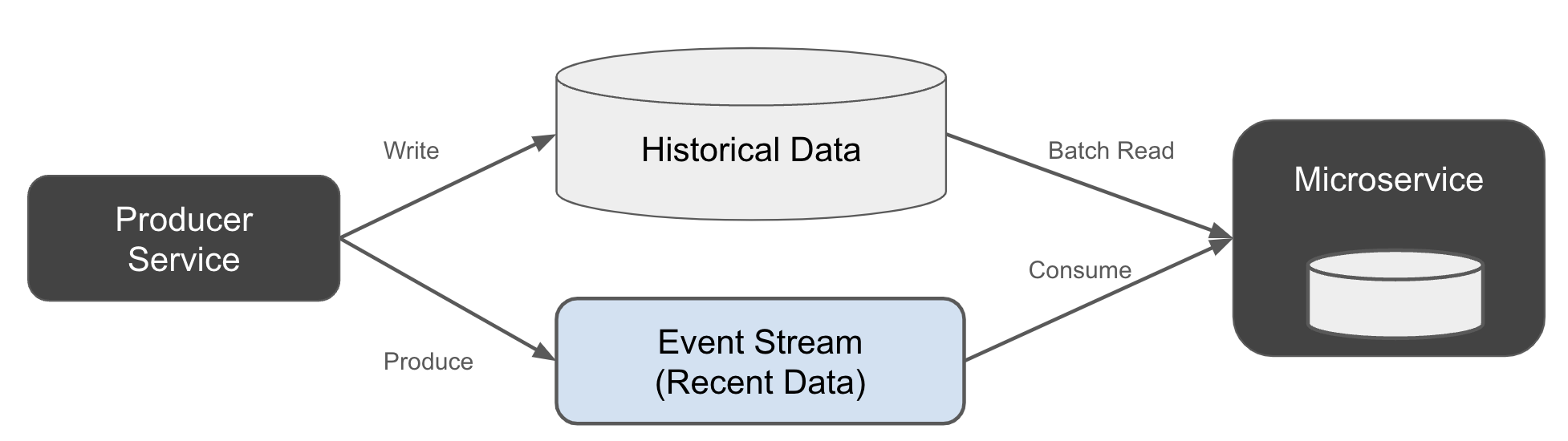 Lambda architecture, writing to both the stream and the historical data table at the same time