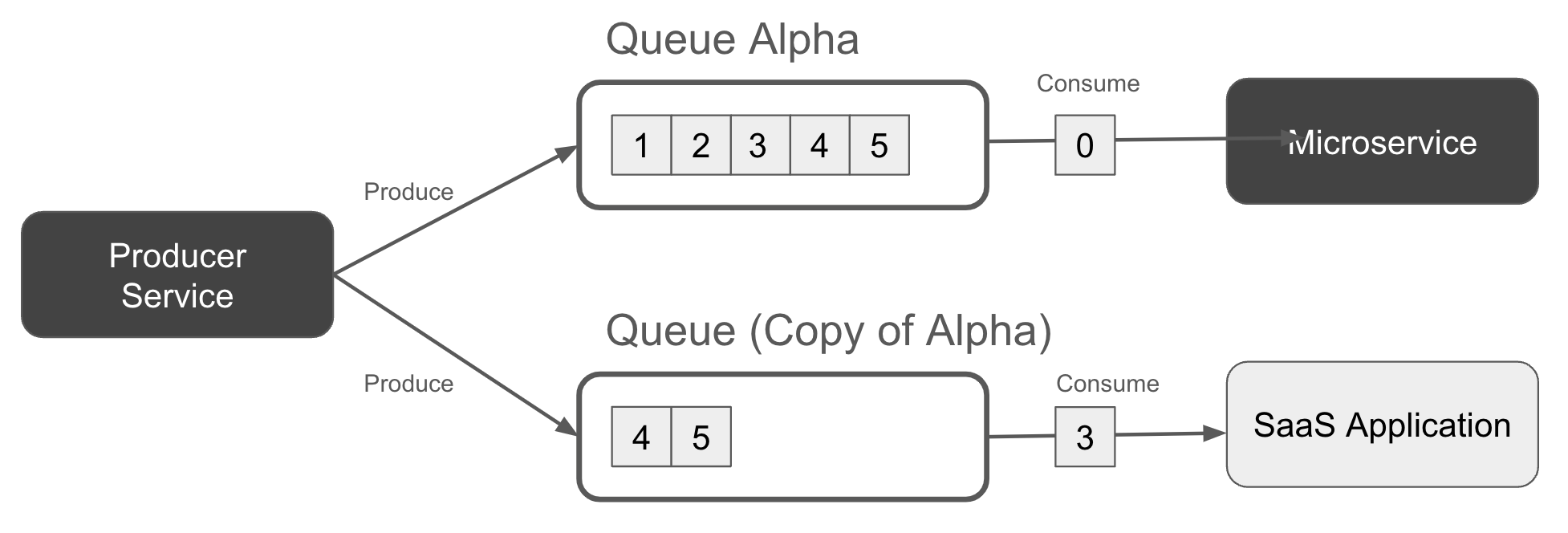 A producer writing to two duplicate queues, one or each consumer application.