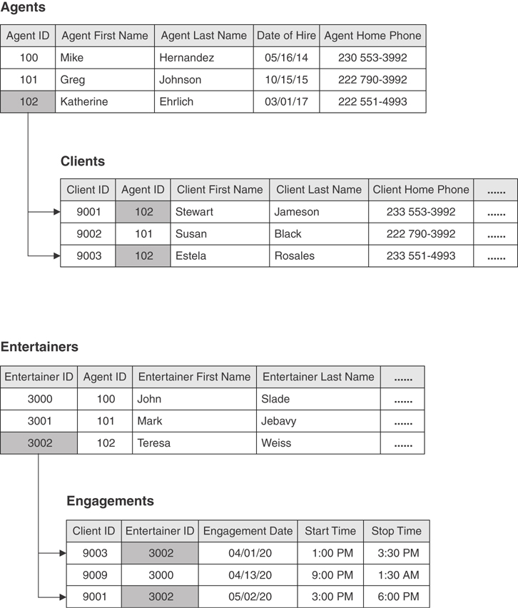 A figure shows the examples of related tables in a relational database.