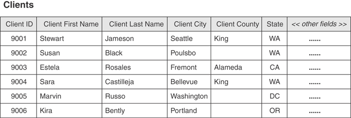 A sample table that contains instances of Nulls is shown.
