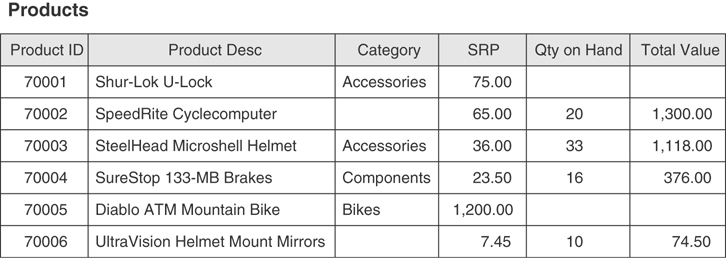 An example of a table with Nulls depicts the effect on mathematical operations.