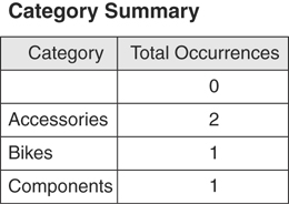 An example of a table with Nulls shows how the results of an aggregate function get affected.