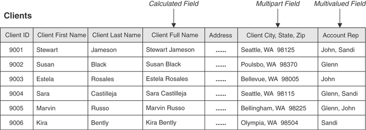 A sample table that contains regular, calculated, multipart, and multivalued fields are shown.
