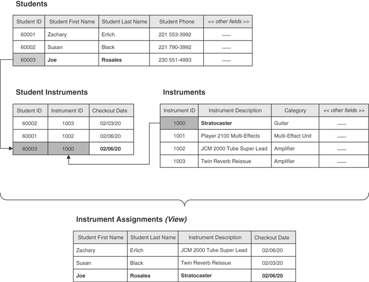 A figure depicts an example of a typical view of a table derived from other tables.