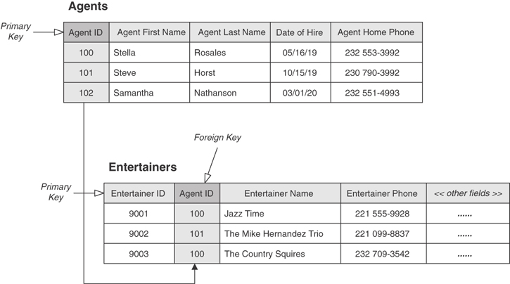 A table depicts an example of primary and foreign key fields.