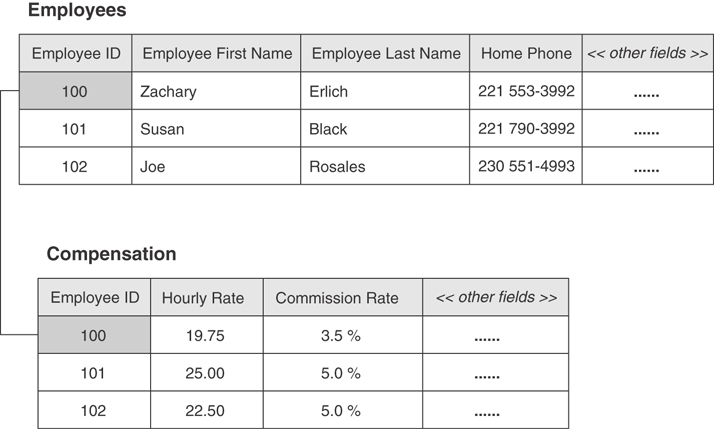 A table depicts an example of one-to-one relationship.