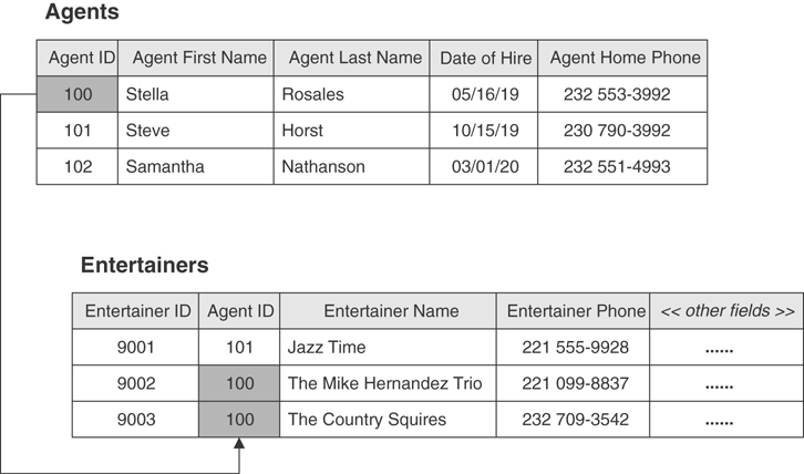 A table depicts an example of one-to-many relationship.