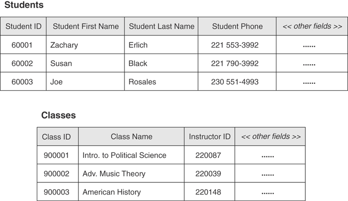 A figure depicts an example of an unresolved many-to-many relationship.