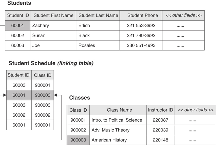 A figure presents an example of many-to-many relationship with a linking table.