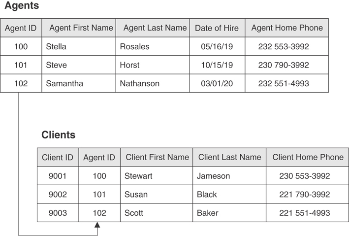 A figure shows an example of Agents and Clients tables.