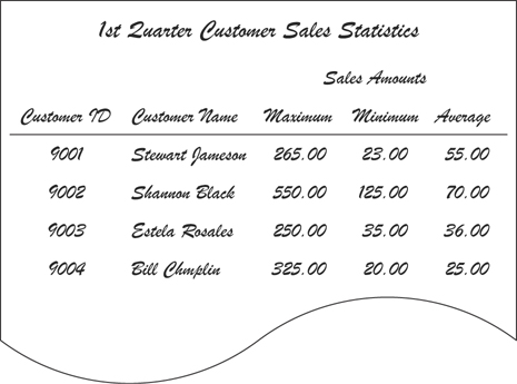 A customer database report displaying the sales amounts is shown.