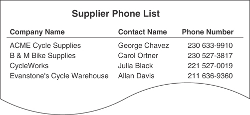 The company name, contact, and phone number of the supplier list of Mike’s bikes are shown.